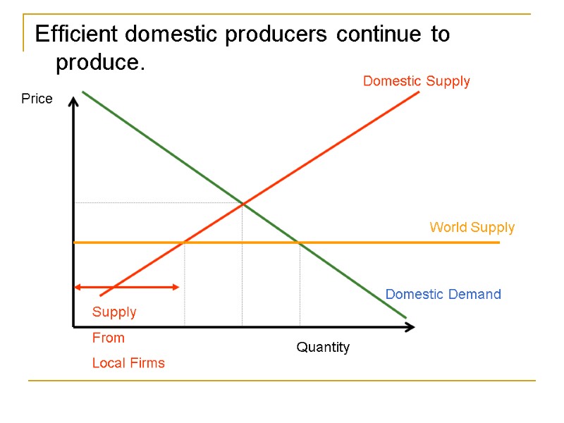 Efficient domestic producers continue to produce. Domestic Supply Domestic Demand Quantity Price World Supply